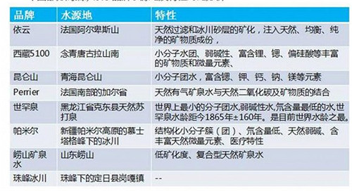 中國(guó)市面上部分高端水的水源地和特點(diǎn)。資料來(lái)源：中商產(chǎn)業(yè)研究院