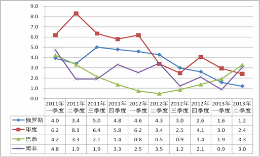 　圖2：2011年-2013年二季度年新興經濟體GDP走勢 數據來源： 各國統(tǒng)計局