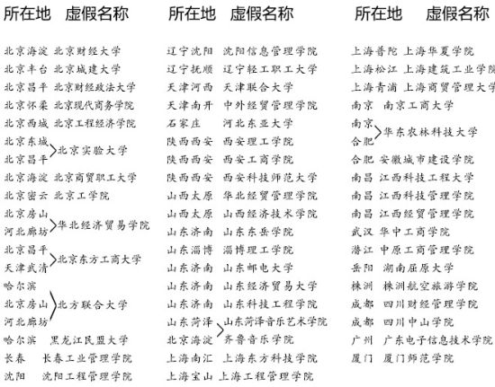 第二批虛假高校名單曝光共50所 河南無(wú)學(xué)校上榜