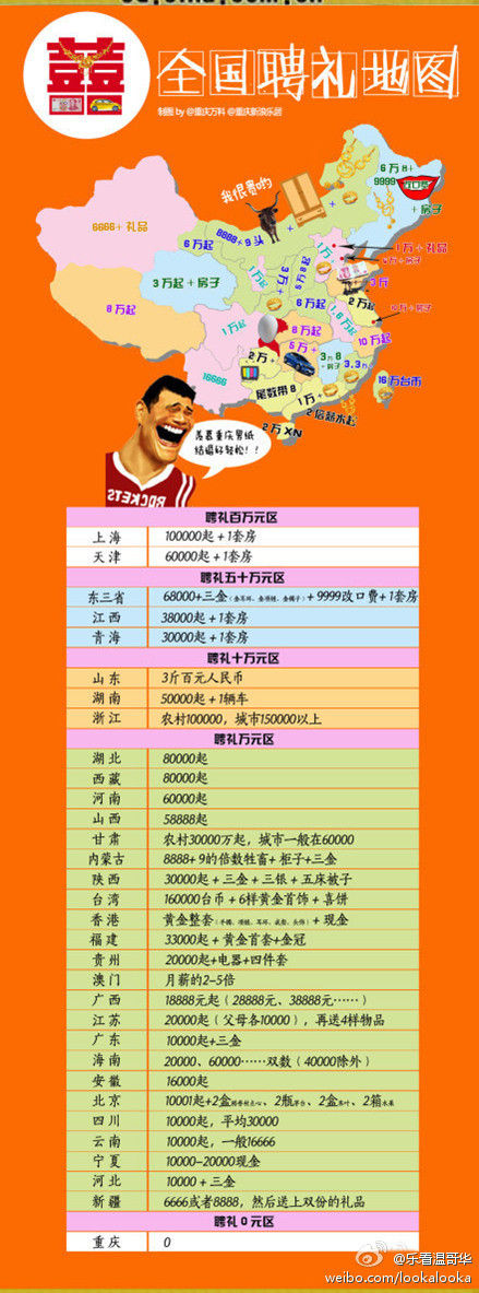 網(wǎng)上流傳的“全國聘禮地圖”