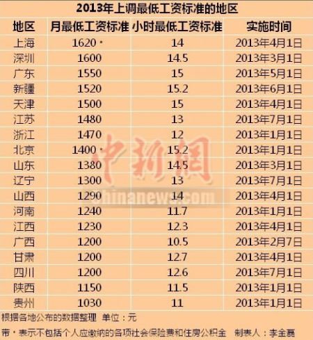 2013上調最低工資標準的地區(qū)。