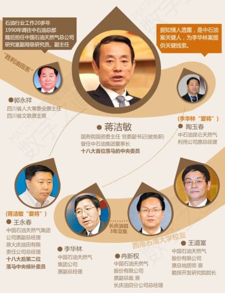 蔣潔敏等關(guān)系圖表。