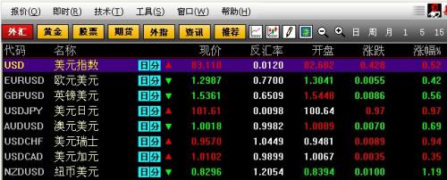 美聯(lián)儲主導(dǎo)市場行情，美元兌日元刷新四年高位