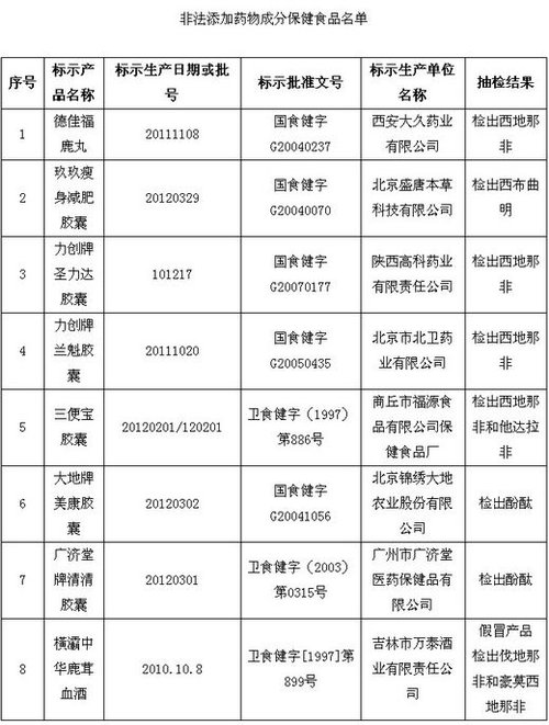 保健品、化妝品含違禁成分被查 或危及壓升、肝功能
