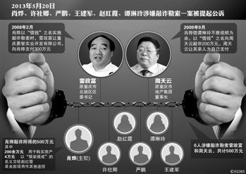 涉及肖燁、趙紅霞等6名嫌疑人敲詐勒索一案，檢察機(jī)關(guān)已于5月20日向渝北區(qū)人民法院提起公訴。在起訴意見