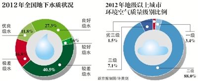 2012年全國(guó)地下水質(zhì)狀況 2012年全國(guó)地下水質(zhì)狀況
