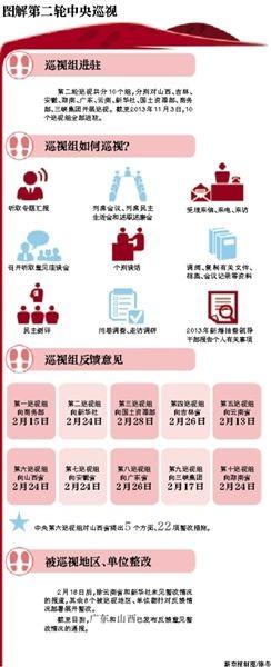 圖解第二輪中央巡視 圖解第二輪中央巡視