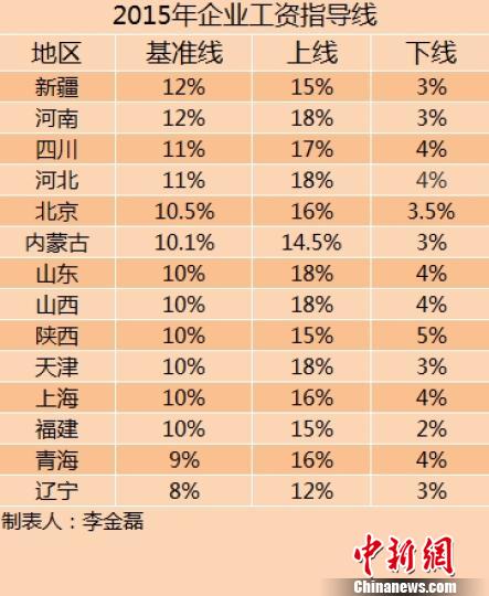 14省份2015年企業(yè)工資指導(dǎo)線。