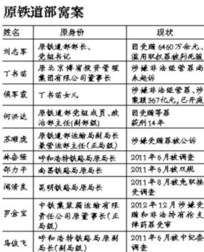 系原鐵道部窩案重要涉案人之一，曾任原鐵道部運輸局長、副總工程師；13起指控中“行賄者”多為民企