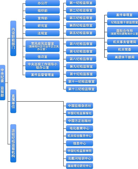 中紀(jì)委監(jiān)察部機關(guān)進行機構(gòu)改革 整合6內(nèi)設(shè)機構(gòu)