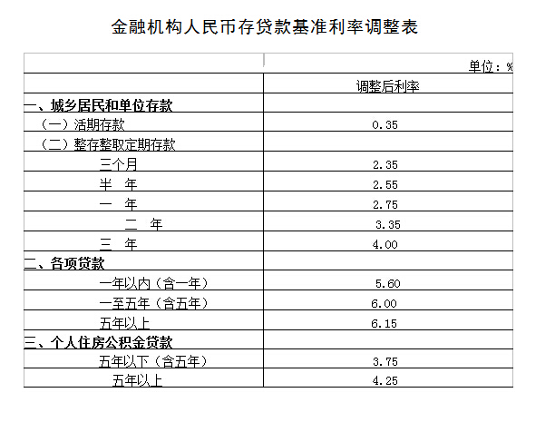 金融機構(gòu)人民幣存貸款基準利率調(diào)整表 金融機構(gòu)人民幣存貸款基準利率調(diào)整表
