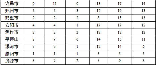 各地查處違反中央八項規(guī)定精神問題數(shù)、處理人數(shù)、處分人數(shù)情況