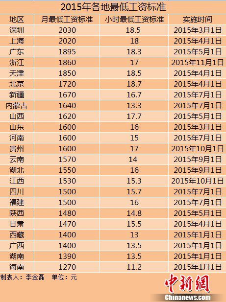 2015各地最低工資標準 2015各地最低工資標準