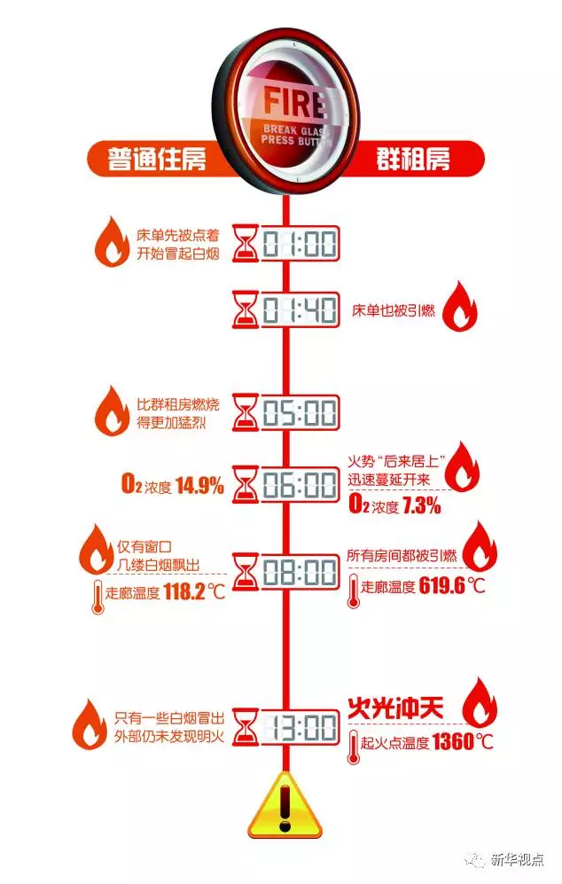 群租房火災(zāi)到底有多可怕？10分鐘室溫飆升1300℃