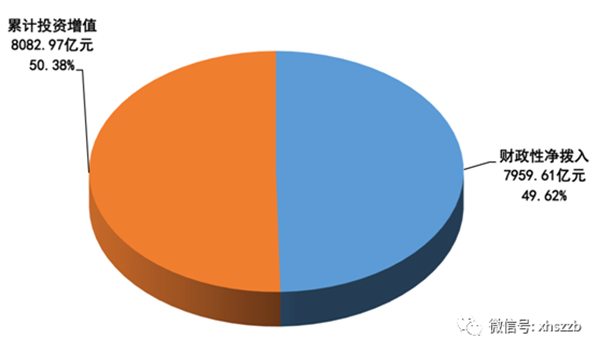 財政撥入資金情況顯示：2016年，財政性凈撥入全國社?；鹳Y金和股份700.60億元。其中：中央財政預(yù)算撥款200億元；國有股減轉(zhuǎn)持資金和股份金額185.00億元；彩票公益金315.60億元。