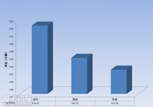 德系豪華品牌全球銷(xiāo)量 德系豪華品牌全球銷(xiāo)量