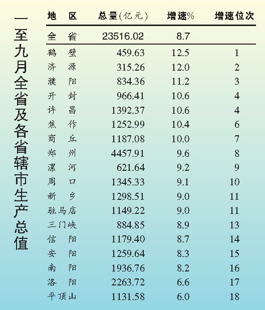 河南18地市前9個(gè)月GDP:鄭州總量第1 鶴壁增速第1 河南18地市前9個(gè)月GDP:鄭州總量第1 鶴壁增速第1