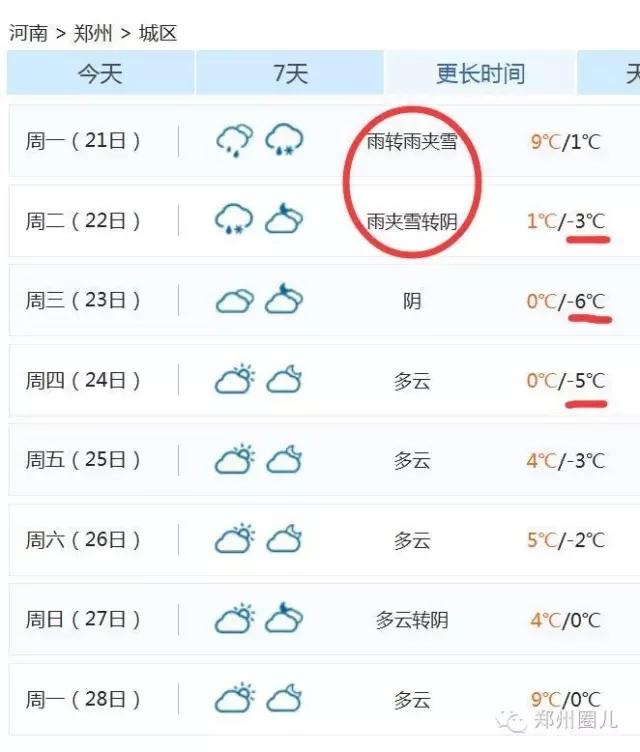強(qiáng)冷空氣+雨 鄭州終于要下雪了！最低氣溫-6℃！