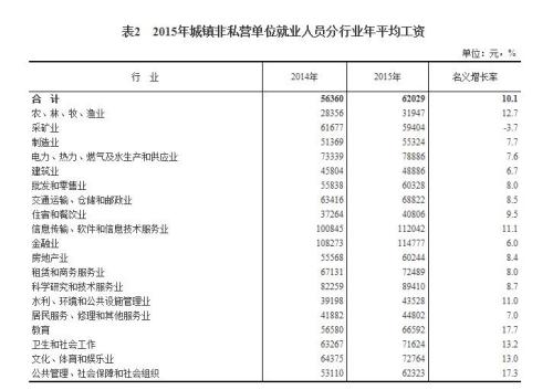2015年各行業(yè)年平均工資出爐 來看你達標了嗎？