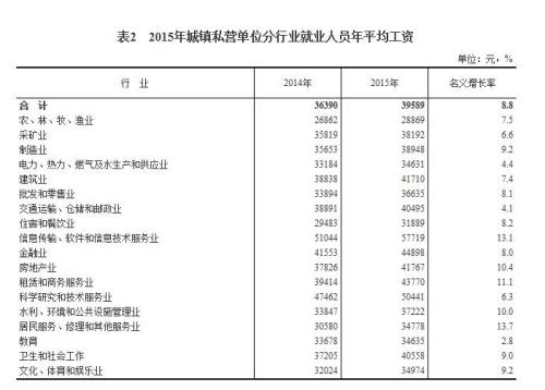 2015年各行業(yè)年平均工資出爐 來看你達標了嗎？
