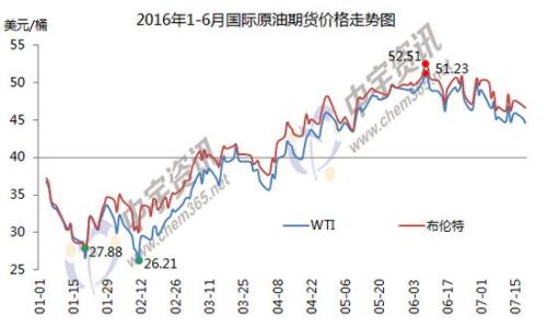 1-6月國際原油期貨價格走勢圖。來源：中宇資訊。