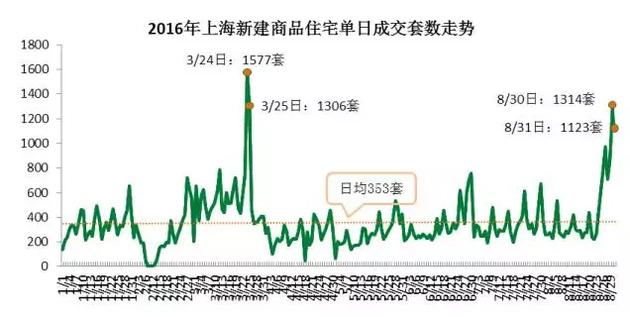 從成交結構上來看，單價5萬元/平米及以上的住宅成交3331套，環(huán)比增加了63%，而單價在2.5萬元/平米以下的成交3697套，比7月環(huán)比減少10.3%。而豪宅交易量增加。