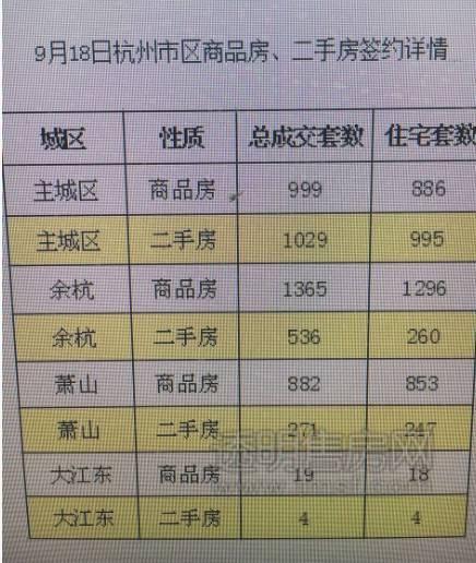 5105套！杭州限購前一天杭州新房、二手房成交破紀錄