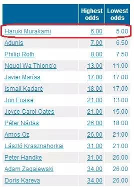 國(guó)內(nèi)一些媒體在報(bào)道中甚至用了“村上春樹：今年想得諾獎(jiǎng)”這樣的標(biāo)題。