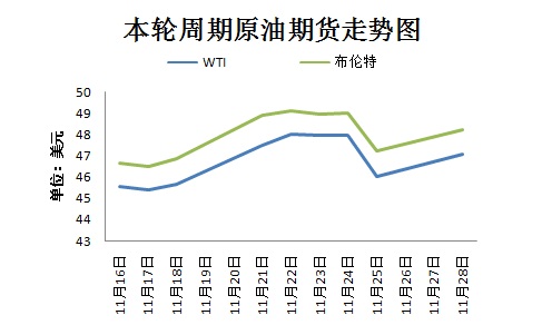 本輪周期國際原油期貨走勢圖。來源 隆眾資訊 11月30日，OPEC將在維也納舉行部長級會議，以敲定今年9月達成的限產(chǎn)協(xié)議相關細節(jié)。然而，由于近期沙特態(tài)度變強硬、OPEC主要成員國與俄羅斯之間存在爭議，限產(chǎn)協(xié)議前景不明。