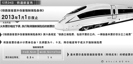 元旦起鐵路強(qiáng)制險(xiǎn)取消 票價(jià)下調(diào)